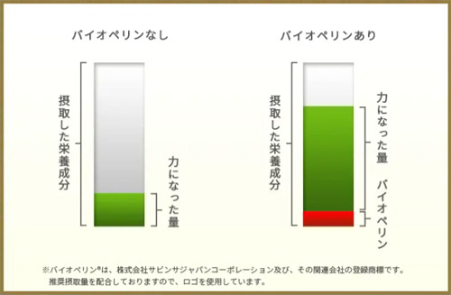 フュージョンEXプラスにはバイオペリンが配合されている